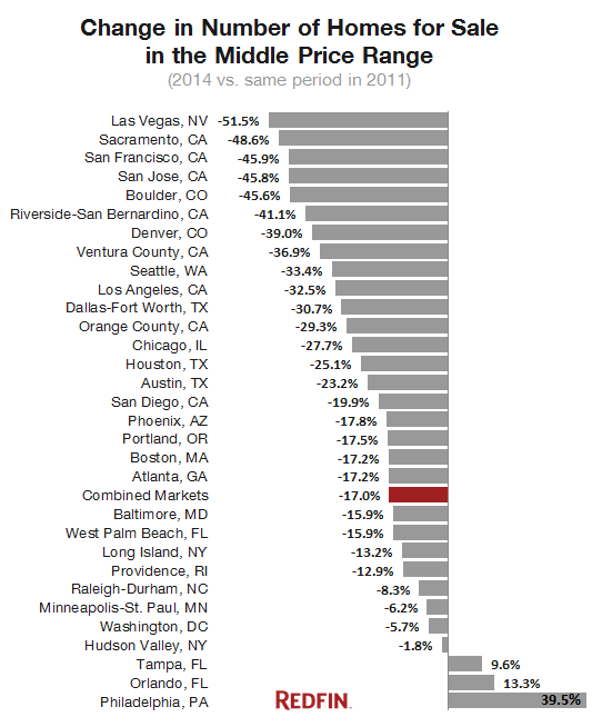 US-homes-midrange-for-sale_July-2011-v-2014-Redfin