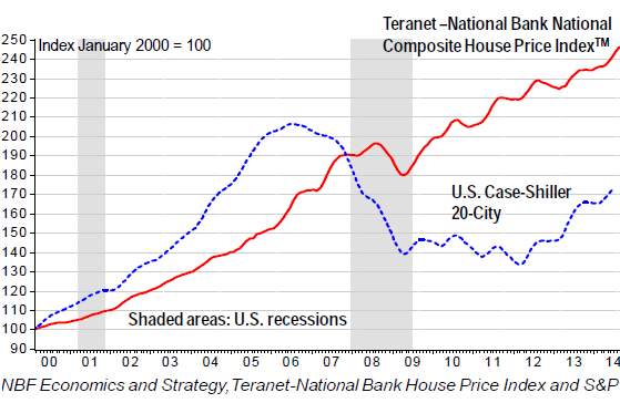 Canada-house-price-index+US-CaseShiller-Sep