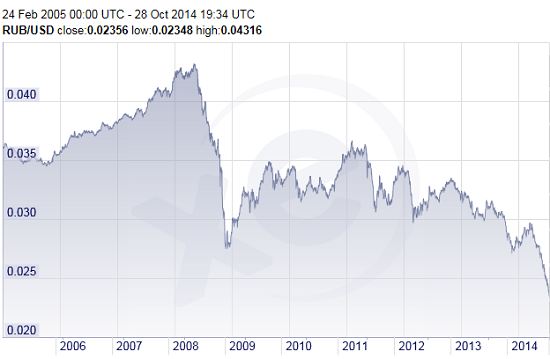 Russia-ruble_2005-2014
