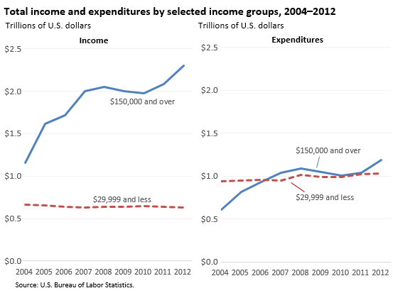 US-BLS-Income-Expenditures-by-income-group