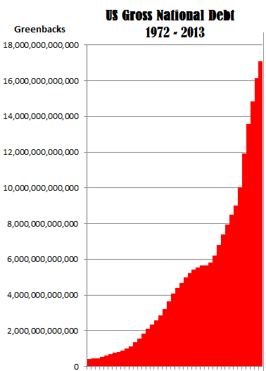 US-Gross-National-Debt-1972-2013-Graph-3