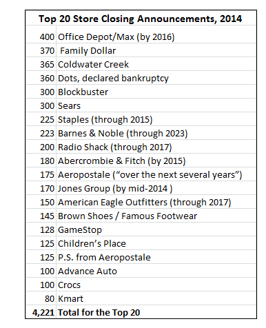 US-announced-retail-store-closings-2014