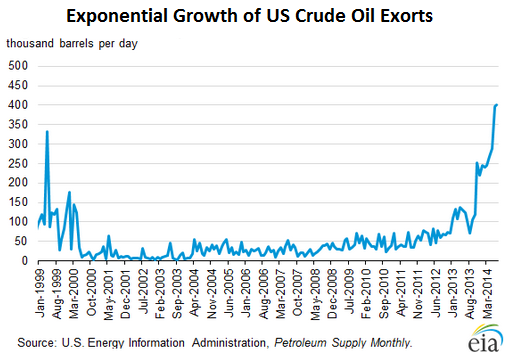 US-crude-oil-exports-1999_2014