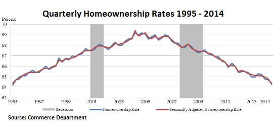 US-quarterly-homeownership-rates-1995-2014