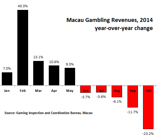 China-Macau-yoy-change-gaming-revenues-2014