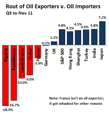 Global-stocks_Rout-of-the-oil-exporters