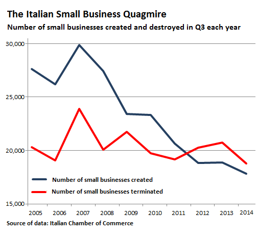 Italy-number-small-businesses-created-terminated_2005-2014