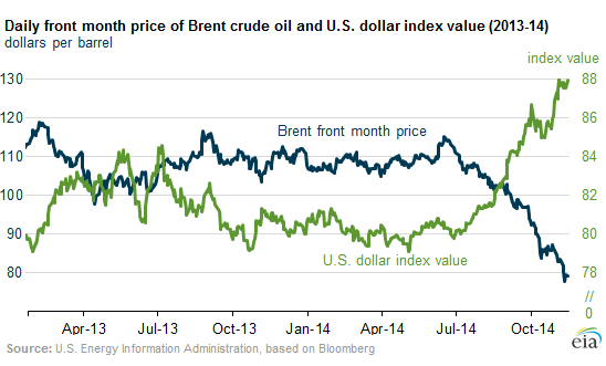 US-dollar-v-brent