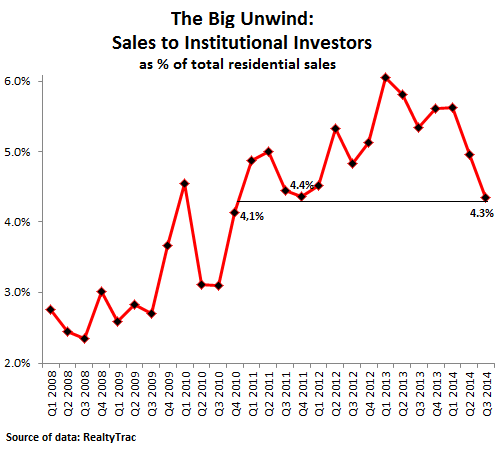 US-home-buyers-institutional-investors-Q3_2014