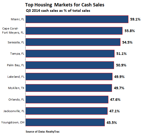 US-home-buyers-top-markets-cash-sales-Q3-2014