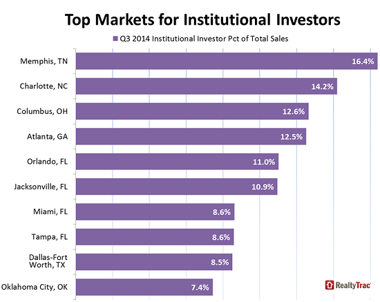 US-home-sales-top-markets-institutional-investors-Q3-2104