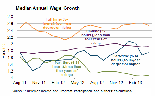 US-median-wage-growth-part-v-full-time-workers-by-education