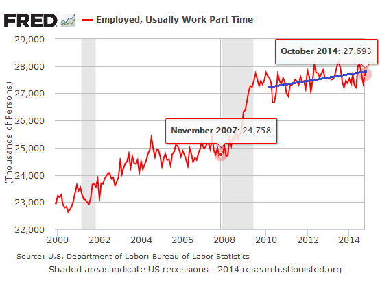 US-part-time-Employment_2000-2014-10