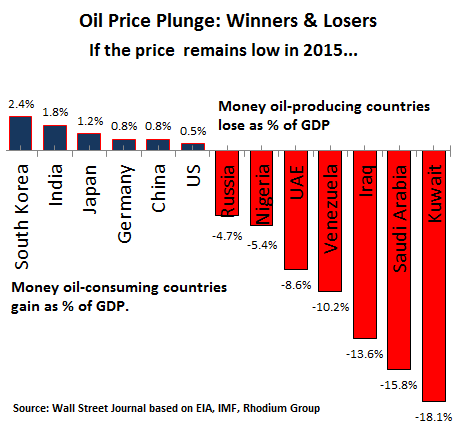 Global-oil-price-winners-losers__2015