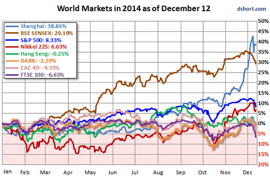 Global-stock-indices-2014-12-12