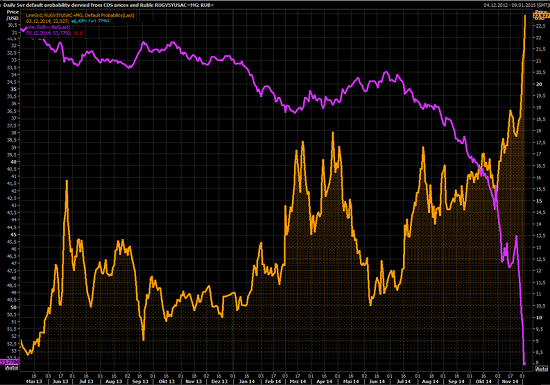 Russia-ruble-vs-probability-of-default