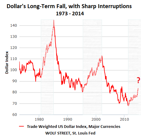 US-Dollar-index-1973-2014