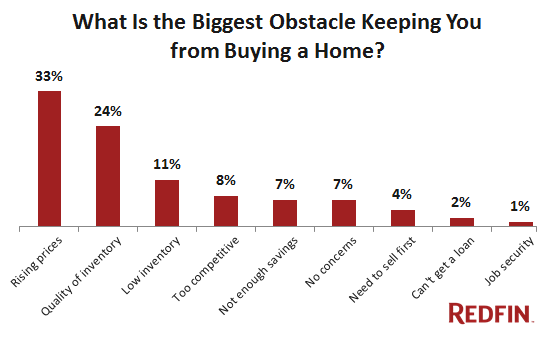 US-Home-Purchase-Obstacles-Survey-Redfin