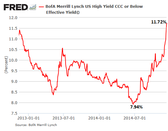 US-Junk-bonds-CCC-2014-12-15