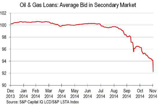 US-Leveraged-Loans-Oil_Gas-Dec-2013_Nov-2014