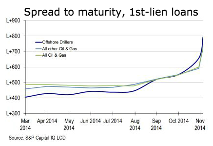 US-Leveraged-loan-spreads-oil+gas