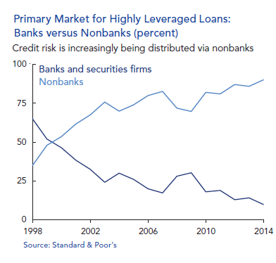 US-OFR-leveraged-loans-banks-v-nonbanks