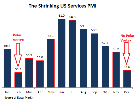 US-PMI-services-2014-12