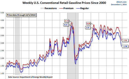 US-gasoline-prices-2014-12-01