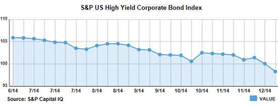 US-high-yield-bond-index-value-2014-12-19