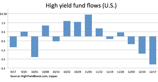 US-high-yield-fund-flows-2014-12-19