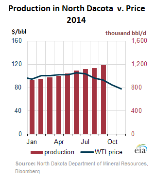 US-oil-production-v-price-ND-2014