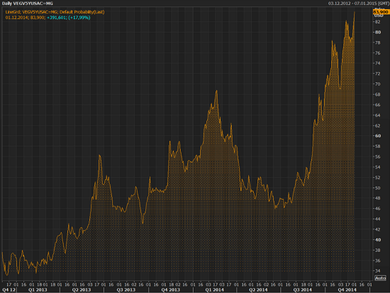 Venezuela-probability-of-default-2014-12-01