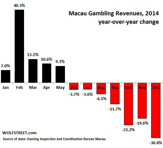 China-Macau-yoy-change-gaming-revenues-2014-dec