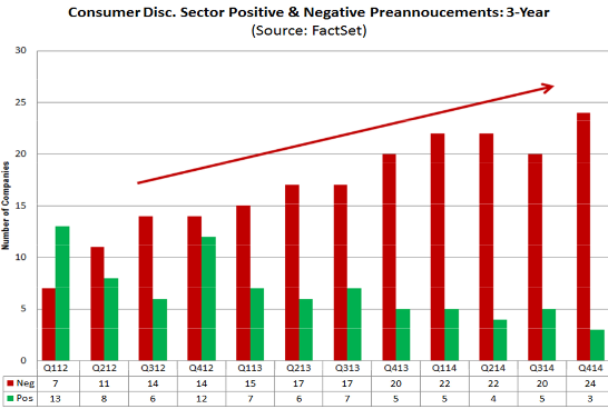 US-Corp-consumer-discretionary-preannouncements-Q1-2012_Q4-2014