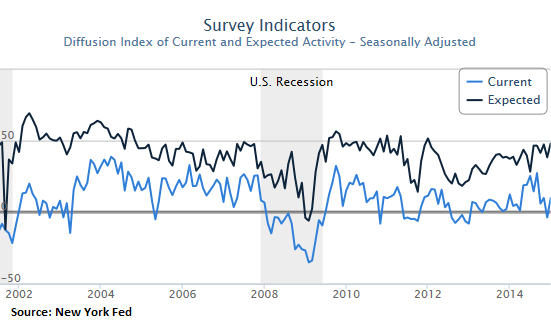 US-Empire-State-Manufacturing-Index_2001_2014-Dec