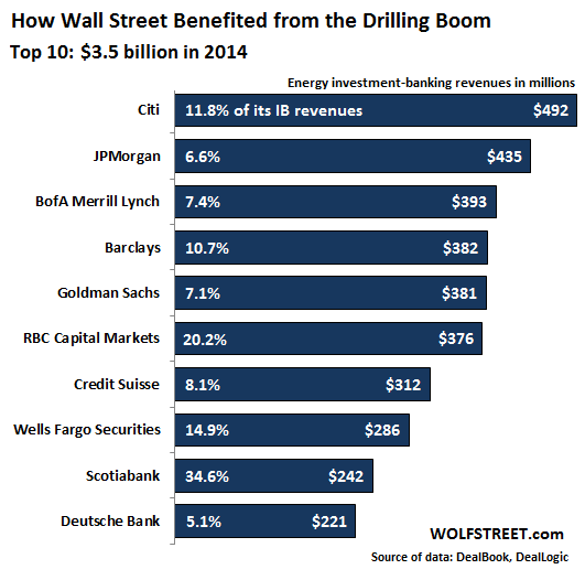 US-Investment-Banks-oil-gas-revenues-2014