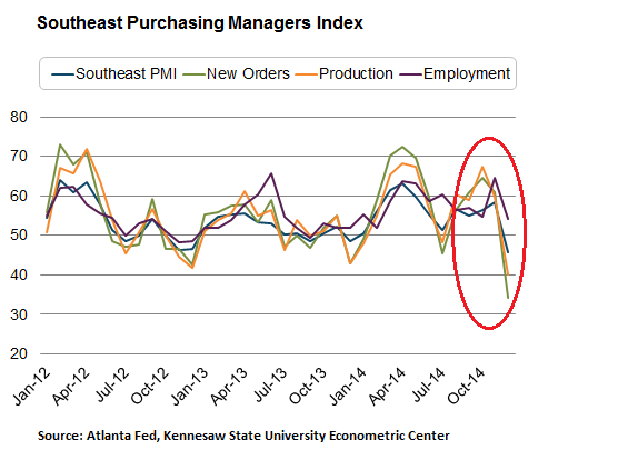 US-Southeast-PMI-2012-2014-Dec