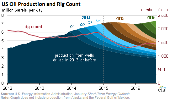 US-oil-production+rig-count-2012-2016_as-of-jan-2015