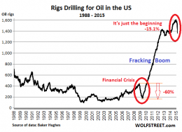 These Two Charts Show The True Fiasco Of Us Oil & Gas 