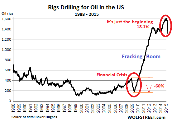 US-rig-count_1988_2015-01-23=oil