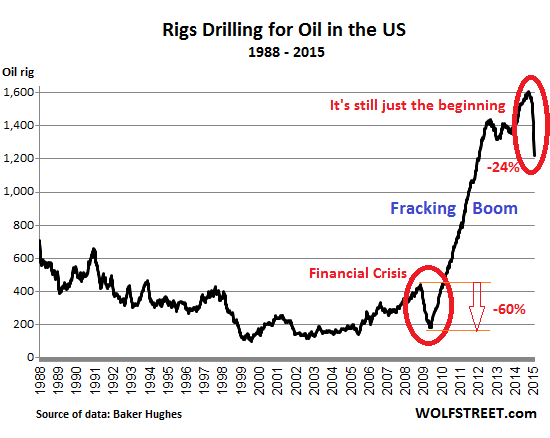 US-rig-count_1988_2015-01-30=oil