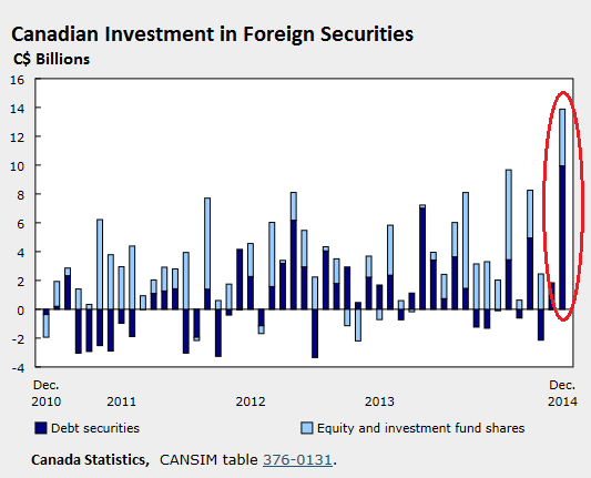 Canada-Canadian-investment-in-foreign-securities-2010_2014-Dec