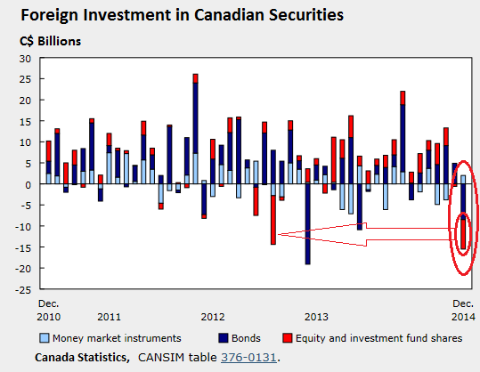 Canada-investment-by-foreigners-2010_2014-dec
