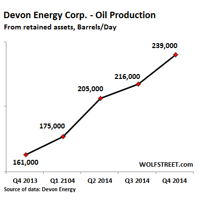 US-Devon-oil-production-growth