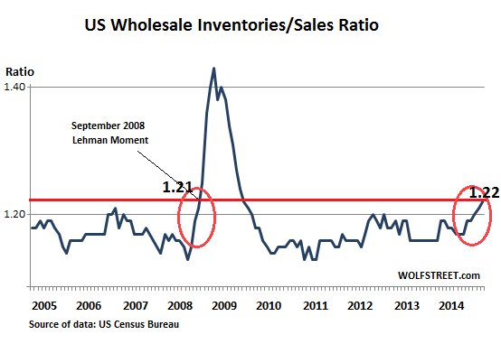 US-Wholesale-inventories-sales-ratio-2005_2014-Dec