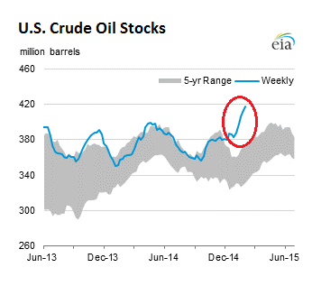 US-crude-oil-stocks-2015-02-11