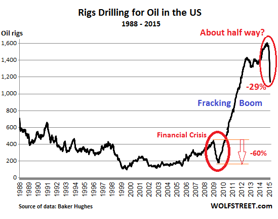 US-rig-count_1988_2015-02-06=oil