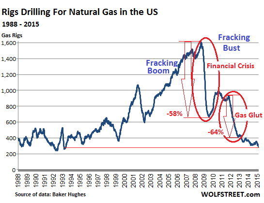 US-rig-count_1988_2015-02-20=gas