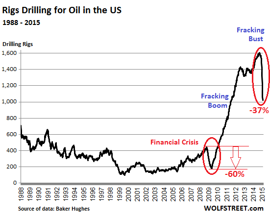 US-rig-count_1988_2015-02-20=oil