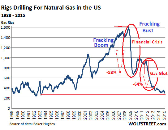 US-rig-count_1988_2015-02-27=gas